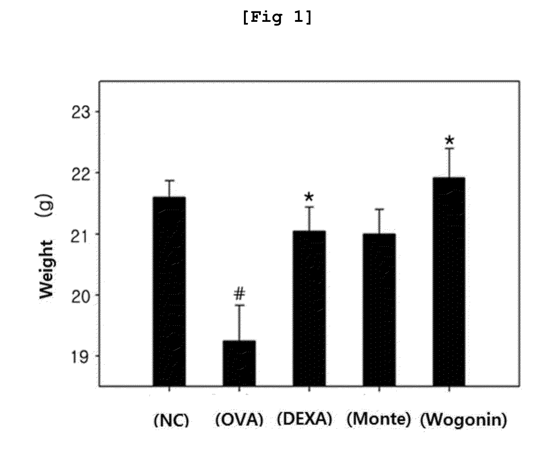 Pharmaceutical composition containing wogonin as an active ingredient for preventing or treating asthma