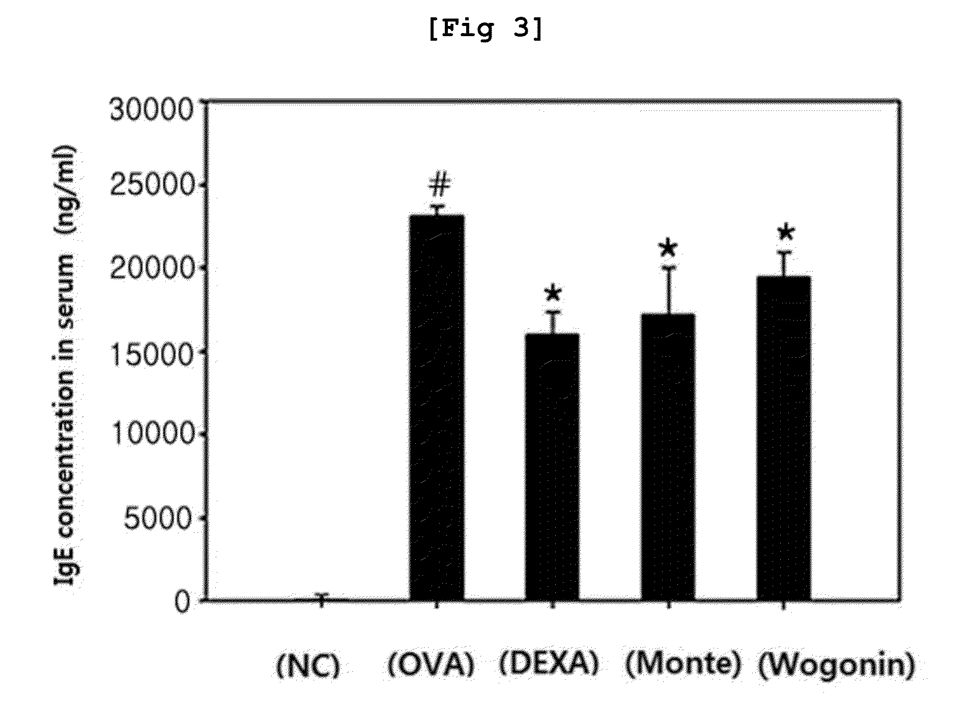 Pharmaceutical composition containing wogonin as an active ingredient for preventing or treating asthma