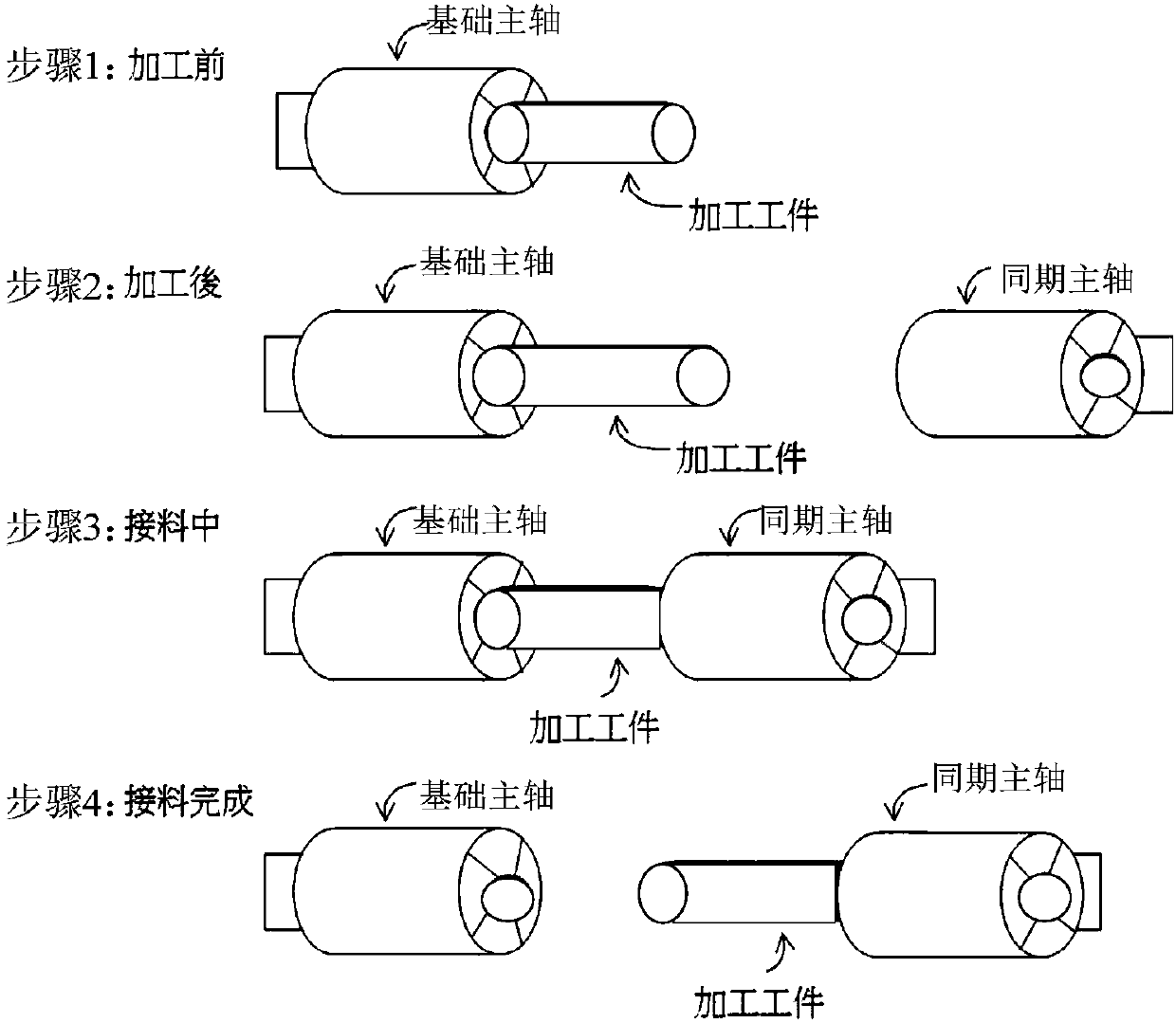 Coordination numerical control system and method for main shafts in different forms