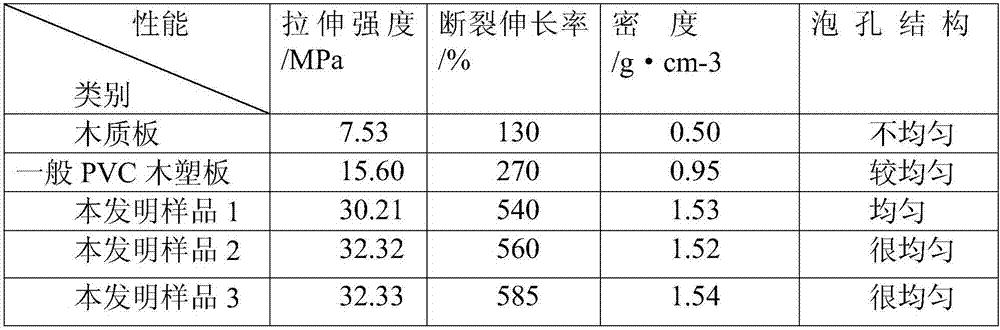 High-toughness flame-retardant foamed PVC wood-plastic board and preparation method thereof