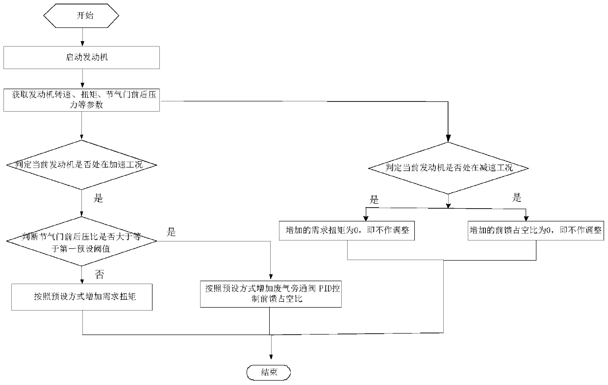 Engine transient air inflow method, device and system