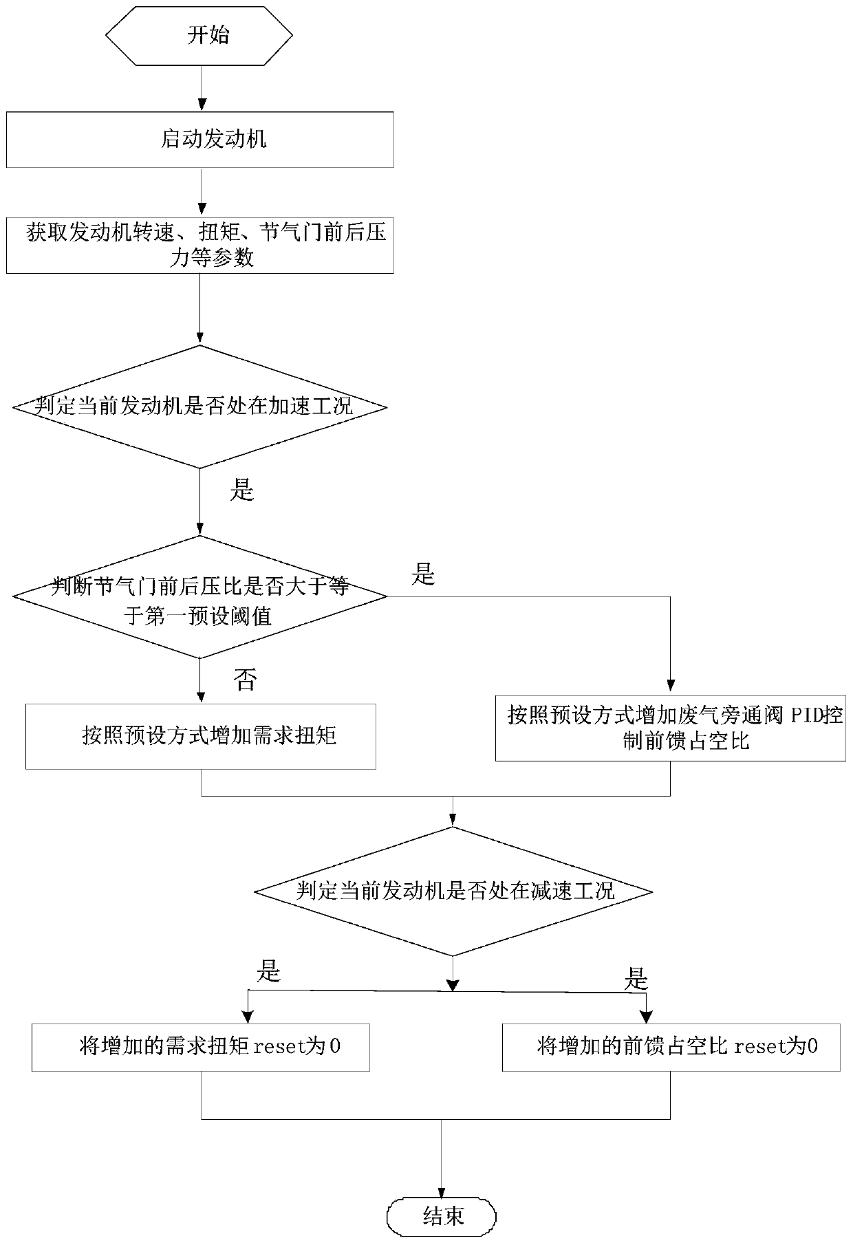 Engine transient air inflow method, device and system