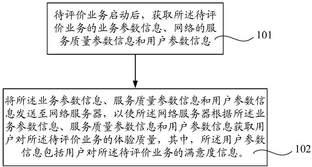 Method, device, user terminal and network server for evaluating user experience quality