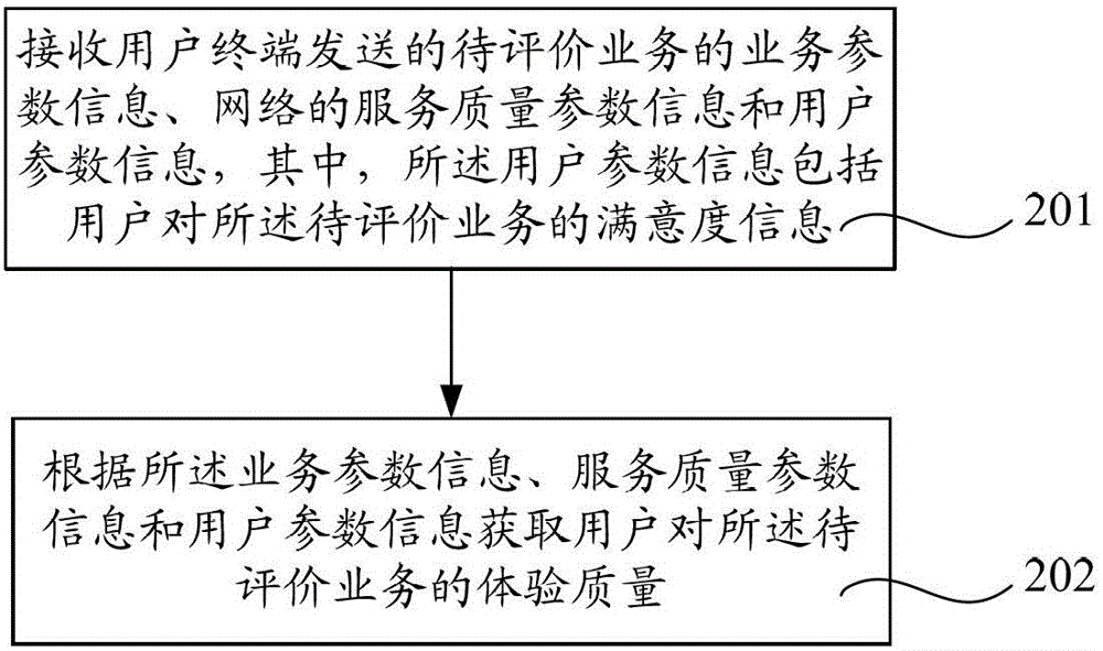 Method, device, user terminal and network server for evaluating user experience quality