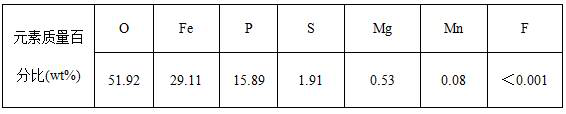 A kind of comprehensive treatment method of waste water produced by iron phosphate production