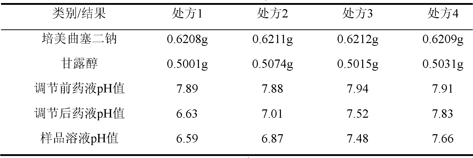 Pemetrexed disodium freeze-dried powder injection and preparation method thereof