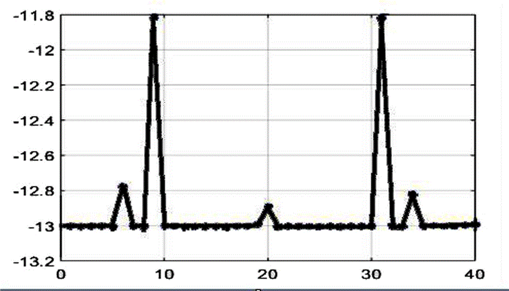 Method for optimizing PCB microstrip line structure on basis of response surface methodology and genetic algorithm