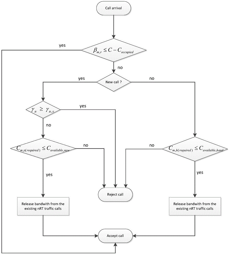 Admission control method for ultra-high-speed wireless local area network based on channel reservation