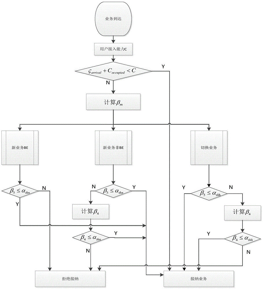 Admission control method for ultra-high-speed wireless local area network based on channel reservation