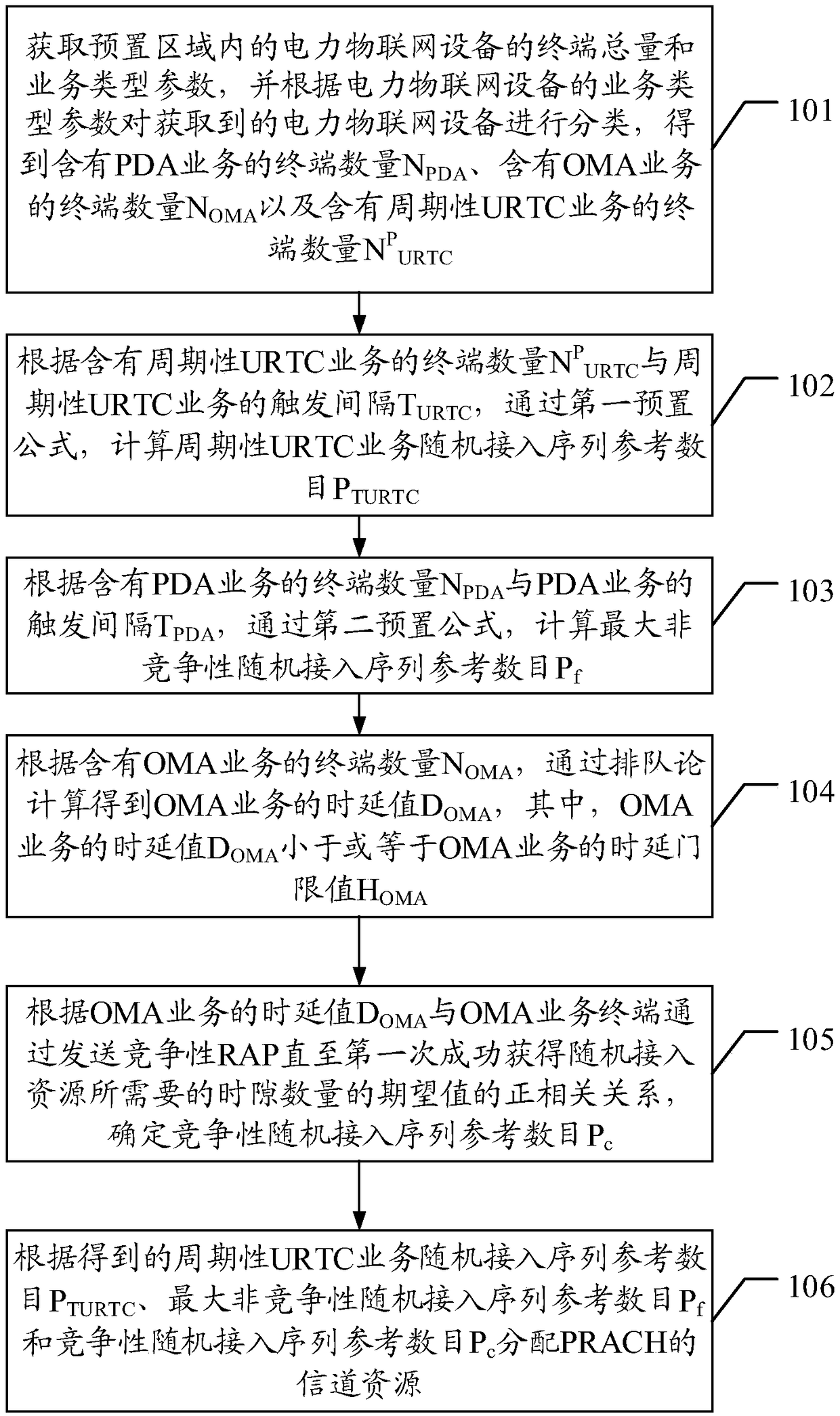 Random access optimization method and device of power IOT (Internet of Things) service