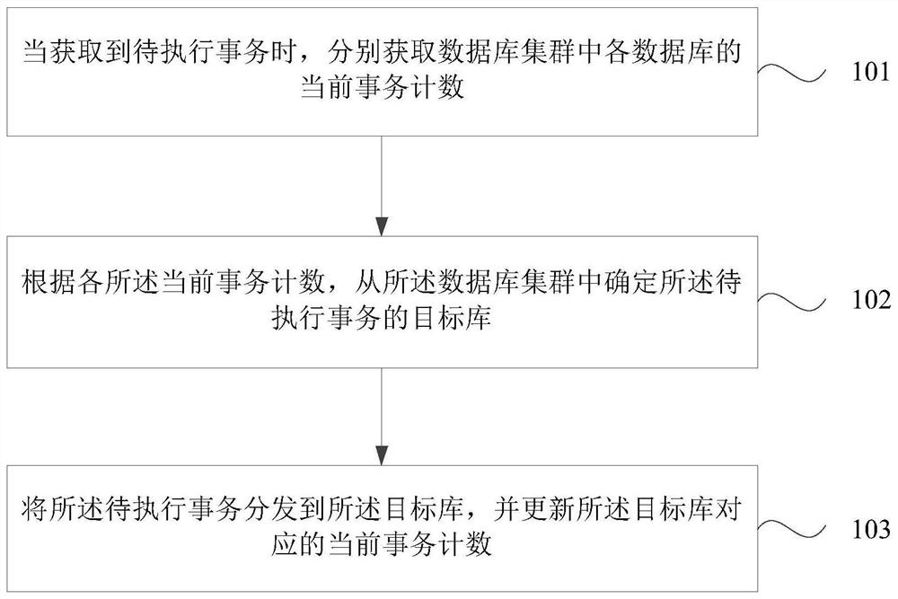 Transaction distribution method, device, device and storage medium