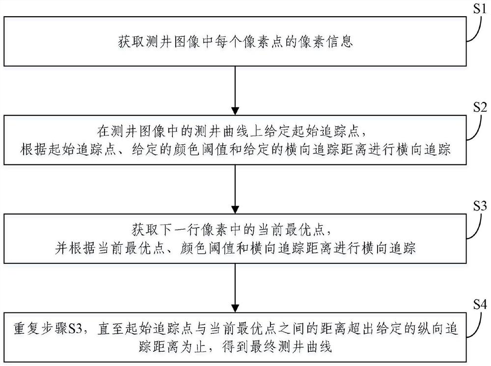 Logging curve automatic tracking method and device based on pixel optimization and electronic equipment