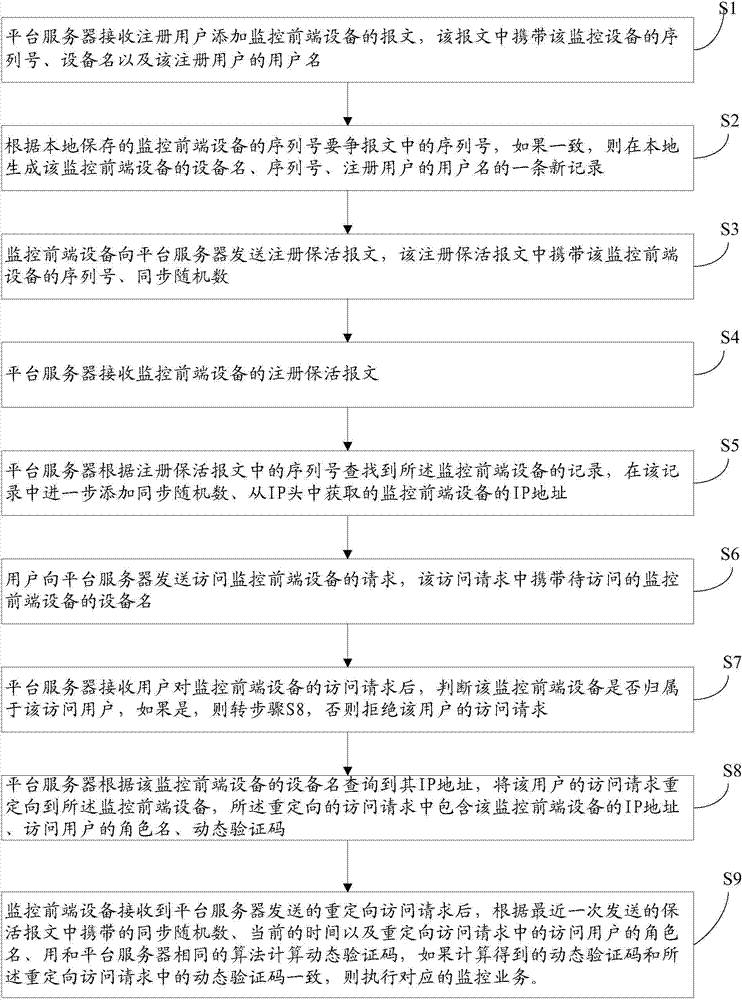 Method and device for safely having access to monitoring front-end device