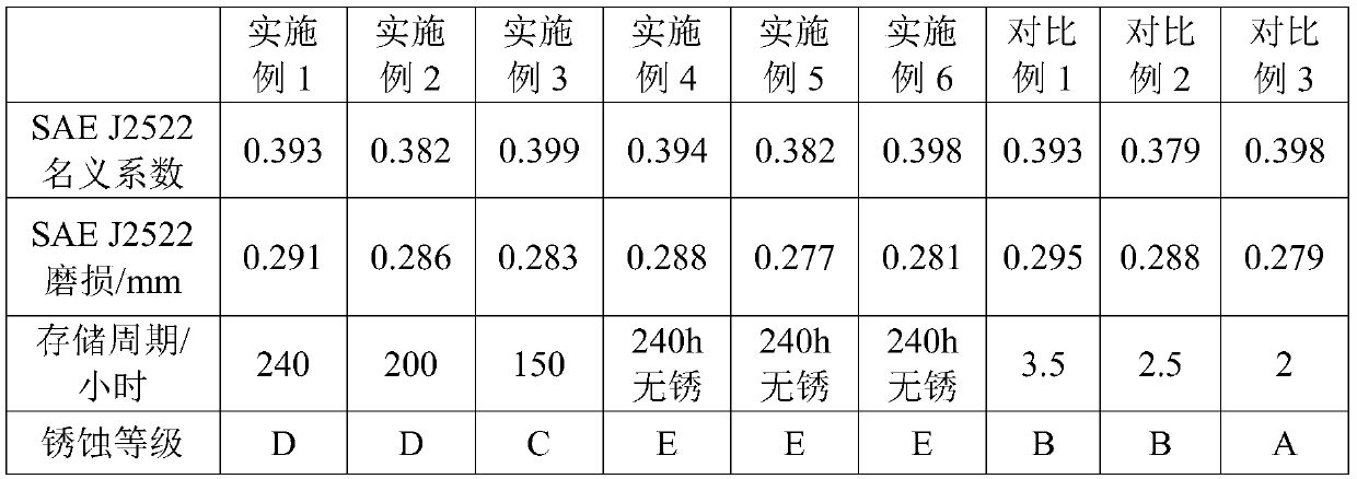 Friction material, brake pad prepared by friction material and preparation method of brake pad