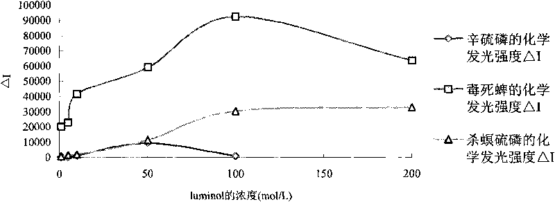 Chemiluminescence method for detecting organophosphorus pesticide