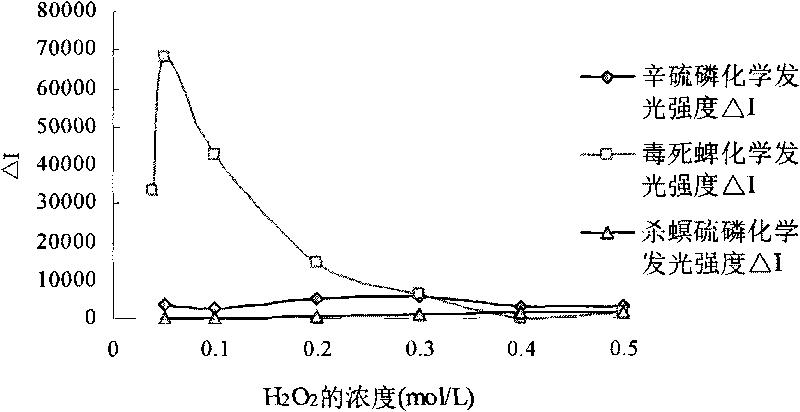 Chemiluminescence method for detecting organophosphorus pesticide