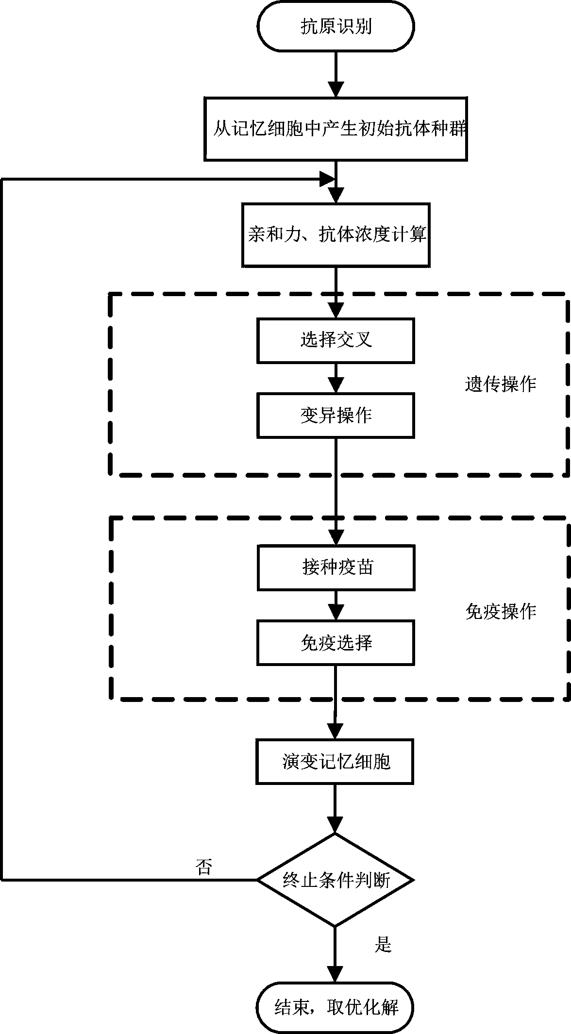 Single-vehicle streamline logistics transportation dispatching method on basis of immune genetic algorithm