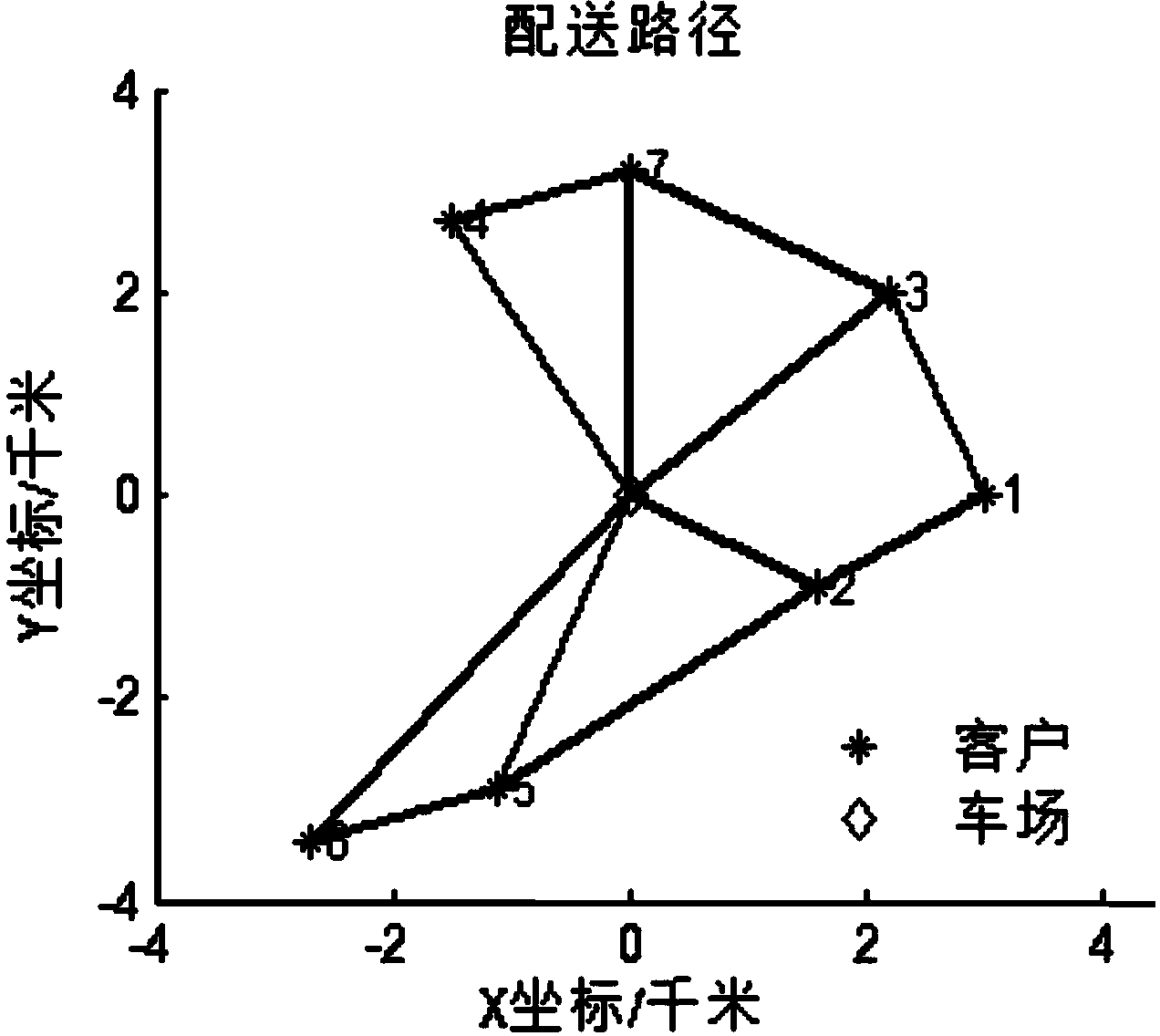 Single-vehicle streamline logistics transportation dispatching method on basis of immune genetic algorithm