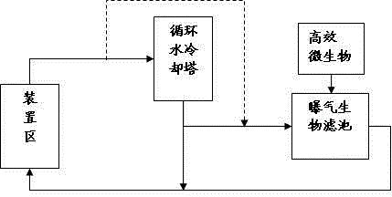 Method for biologically purifying industrial circulating water