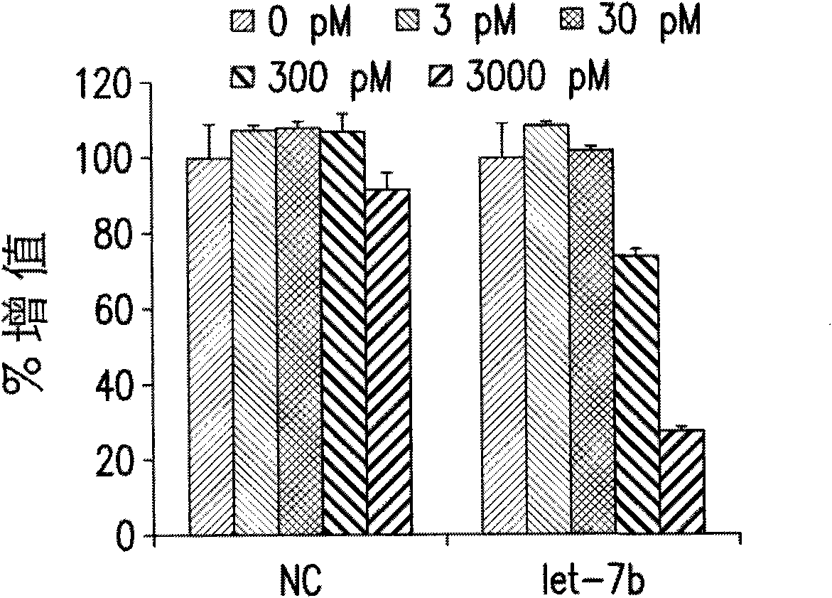 Functions and targets of let-7 micro rnas