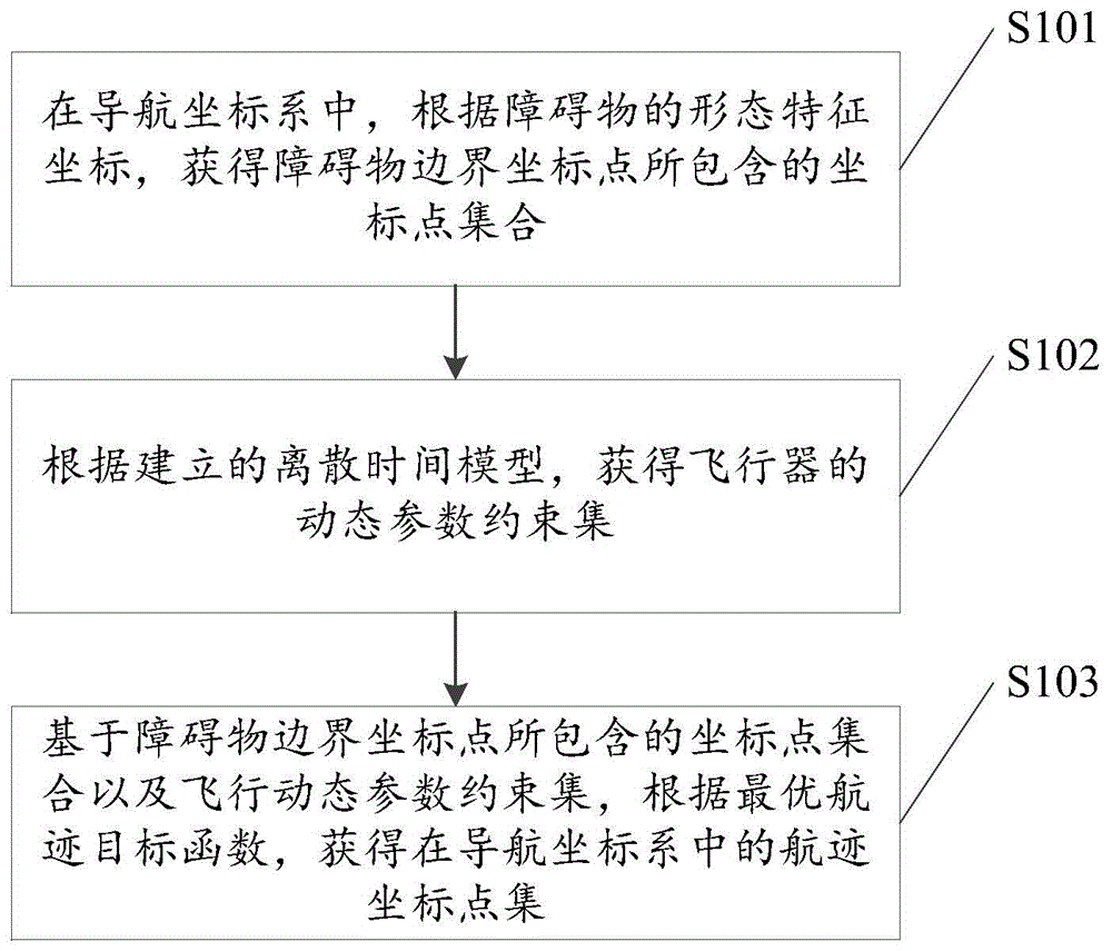 Real-time dynamic flight path planning method based on linear programming