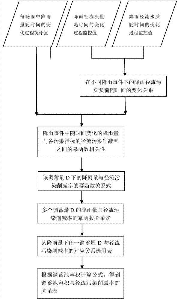 Storage pond volume determining method based on runoff pollution control