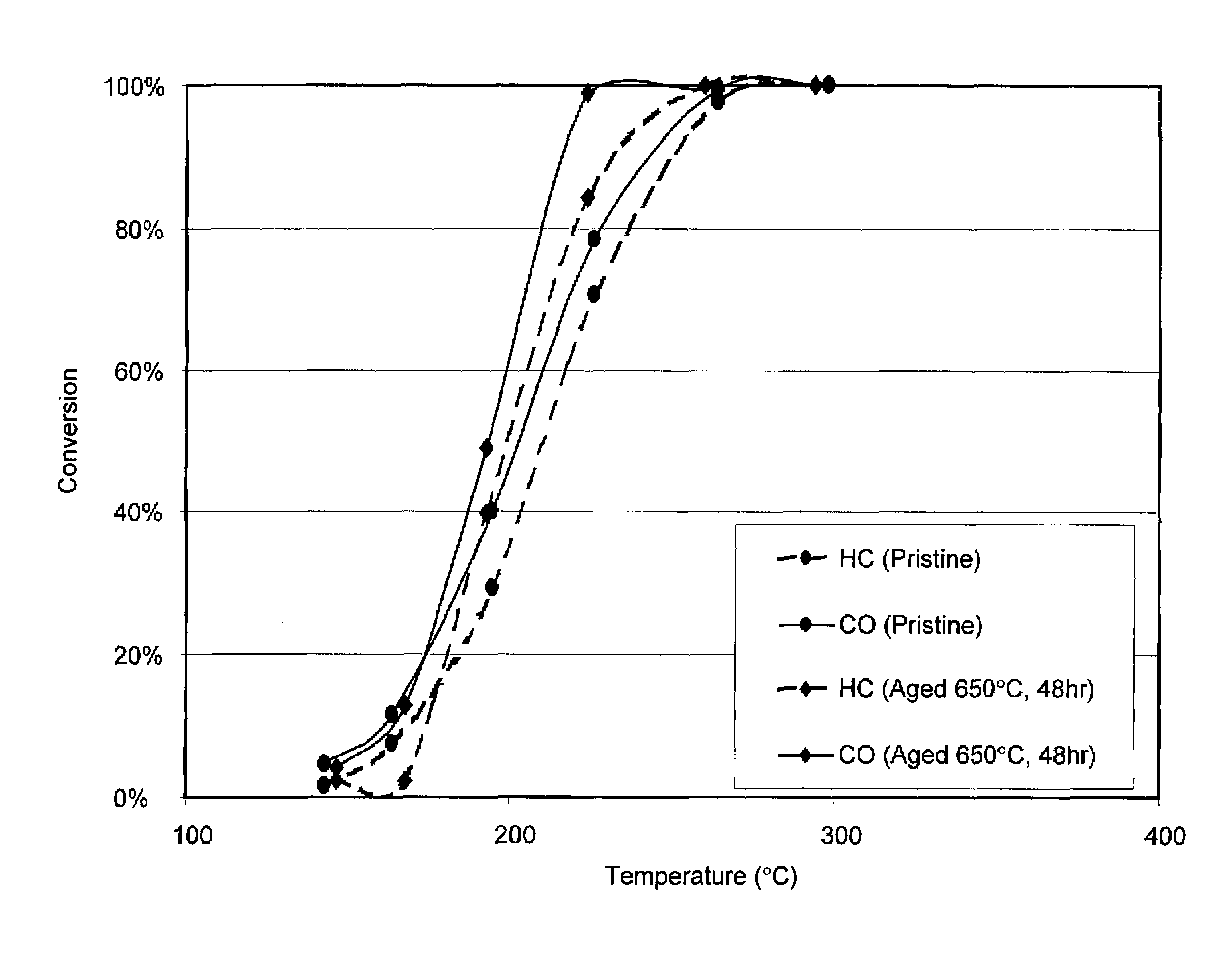 Catalyzed diesel particulate matter filter with improved thermal stability