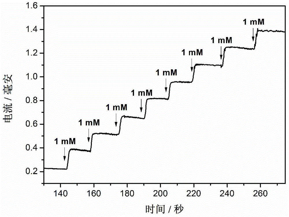 Preparation of hydrotalcite nanosheet/carbon array/metal/silicon combined electrode and application of hydrotalcite nanosheet/carbon array/metal/silicon combined electrode as non-enzymatic sensor