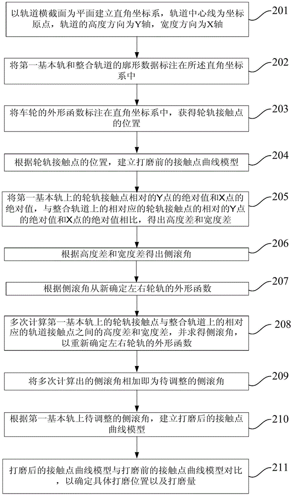 Rail Grinding Method in Turnout Area