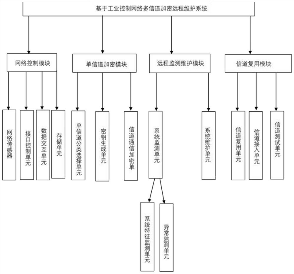 Multichannel encryption remote maintenance system based on industrial control network