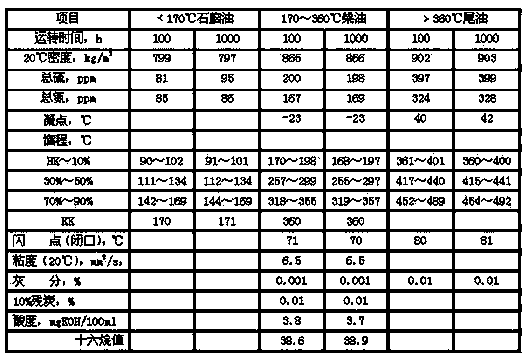 Full liquid phase hydrogenation method of coal tar