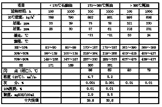 Full liquid phase hydrogenation method of coal tar