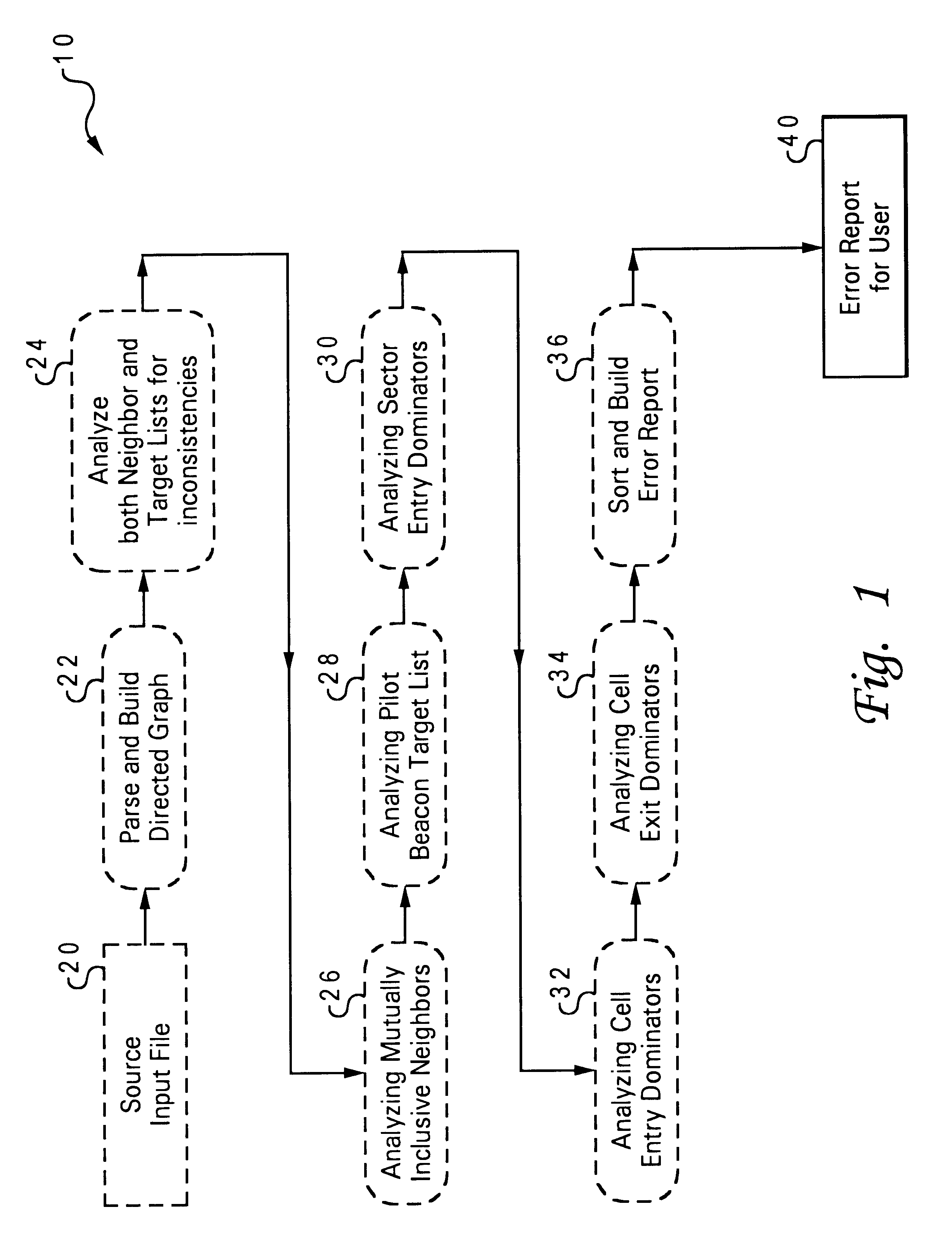 Method for topology analysis in the verification of neighbor and target lists in a CDMA network