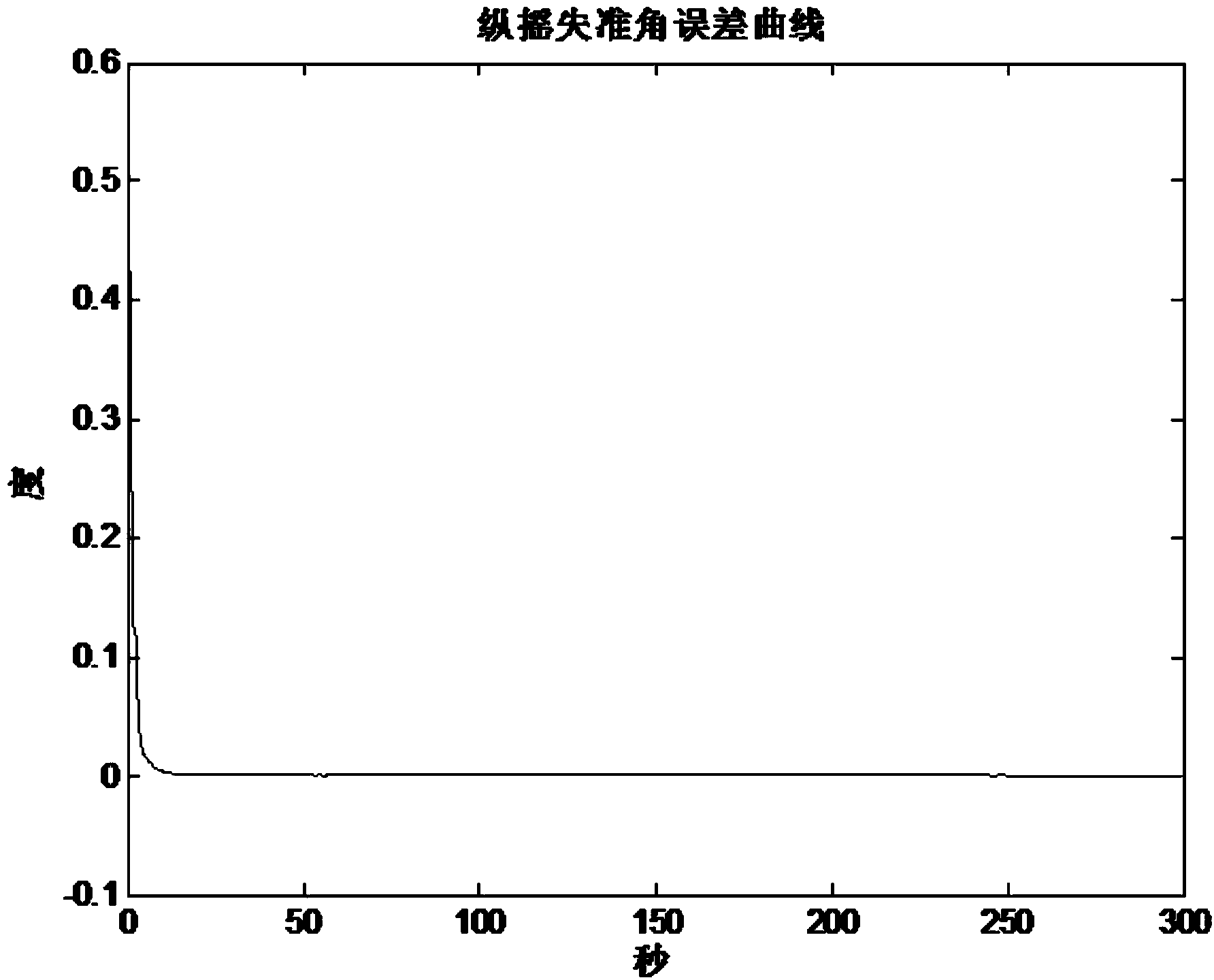 Initial alignment method for micro electro mechanical system (MEMS) strap-down inertial navigation adaptive square-root cubature Kalman filtering (SCKF)