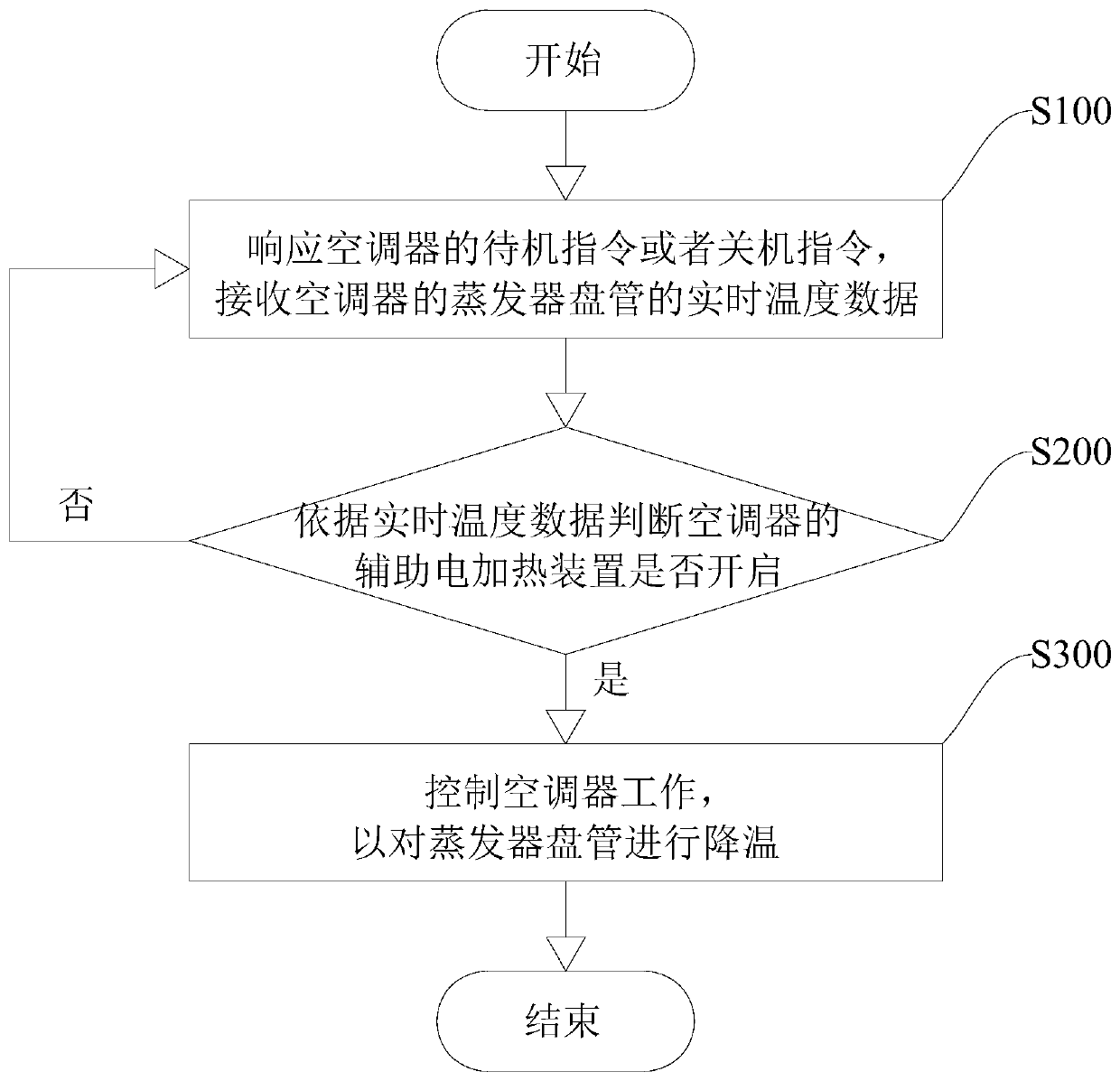 Auxiliary electric heating device failure control method and device, air conditioner and storage medium