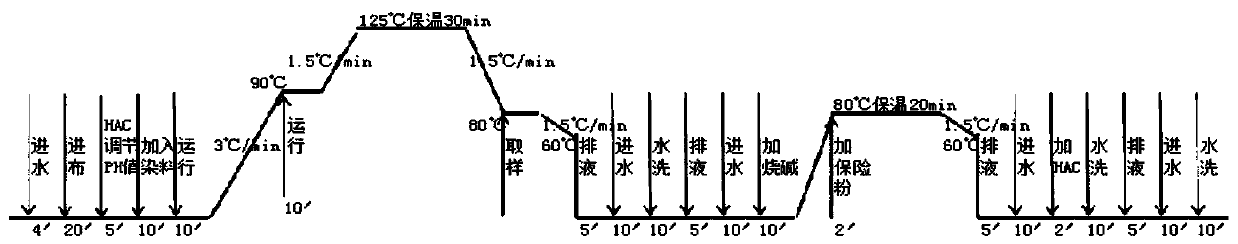 Method for dyeing cotton and viscose-polyester fabrics by combining overflow dyeing and continuous dyeing