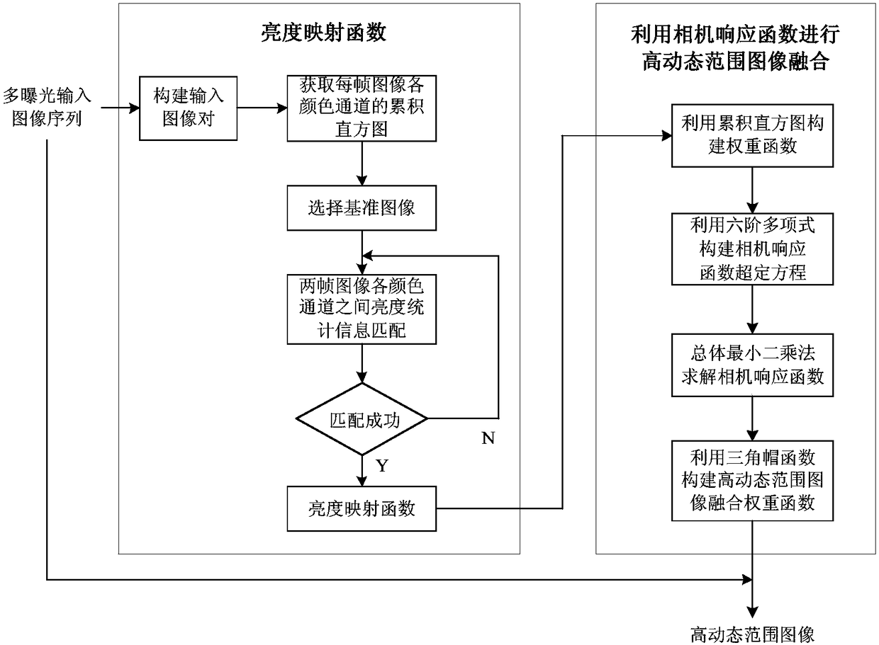 A high dynamic range image fusion method to overcome the influence of dynamic problems