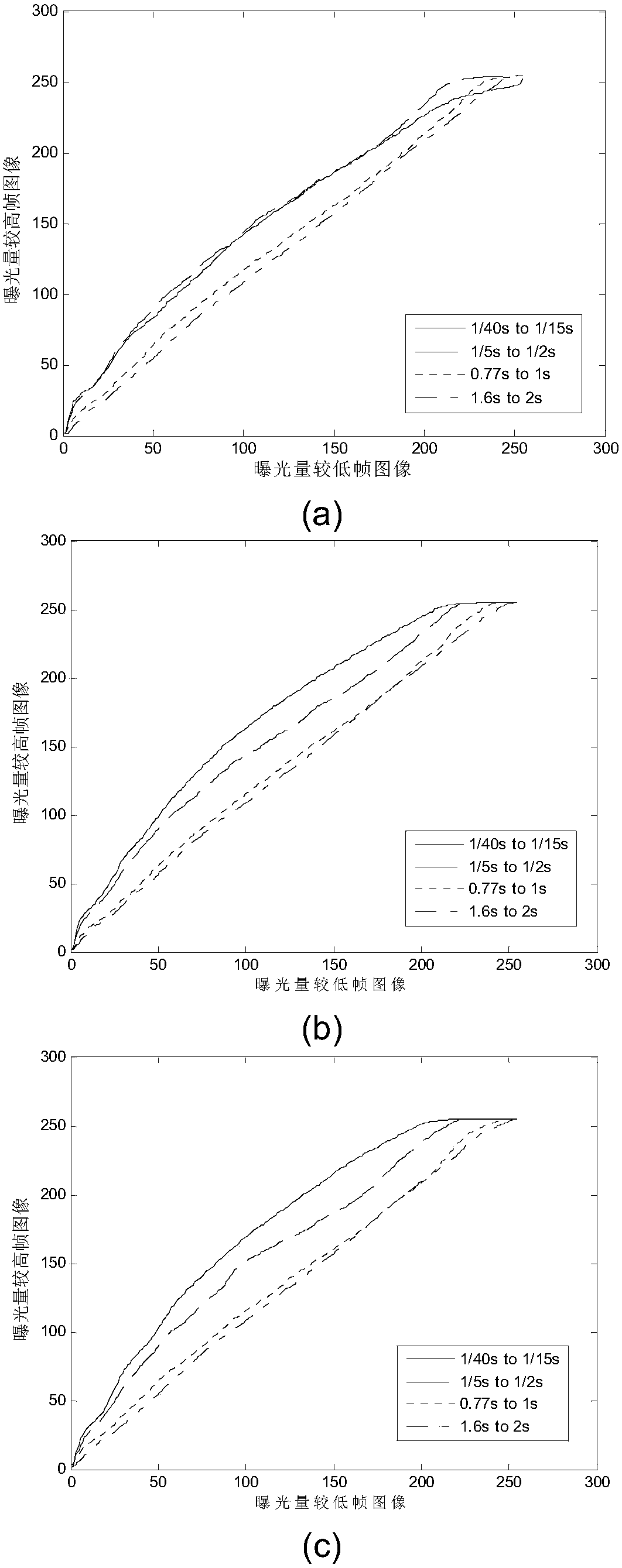 A high dynamic range image fusion method to overcome the influence of dynamic problems