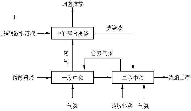 Neutralization apparatus for nitric phosphate fertilizer production mother liquid ammonia neutralization process