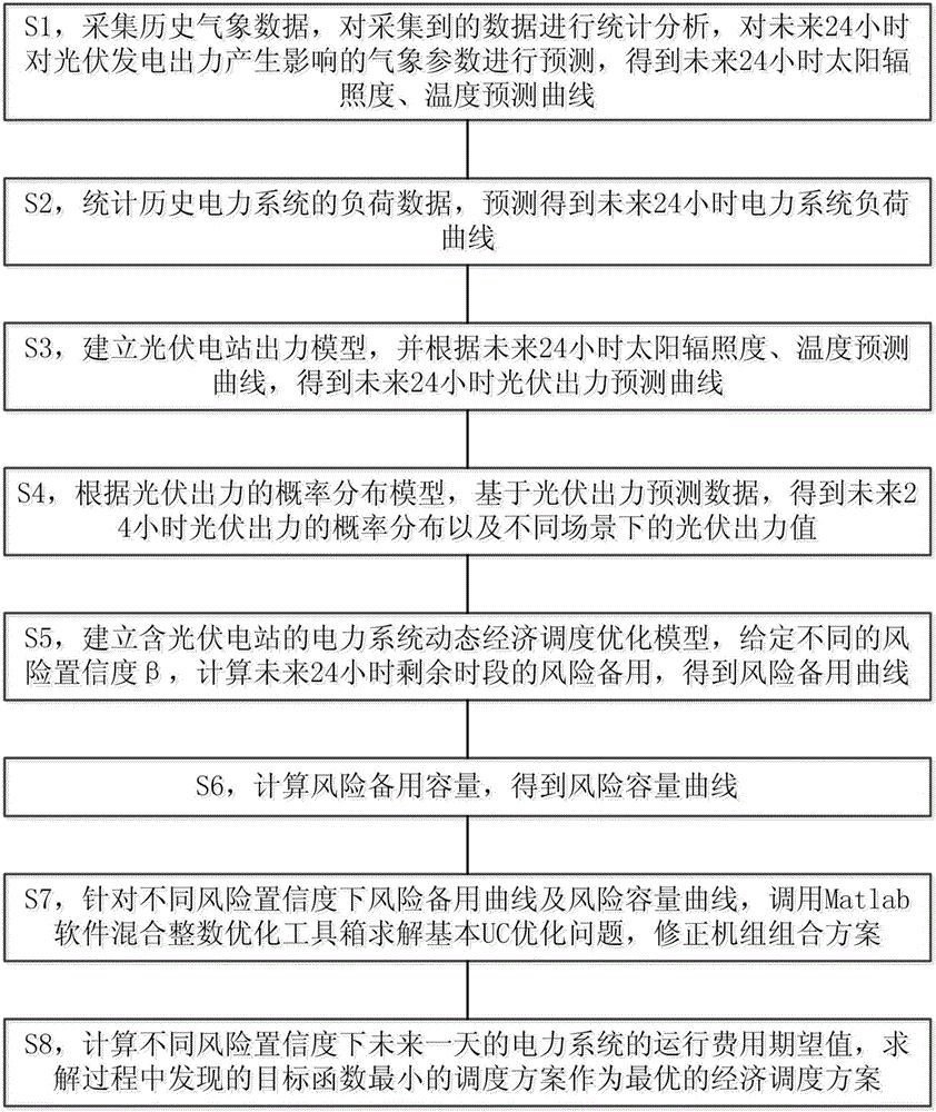 Dynamic economic dispatching method for power system considering photovoltaic power generation