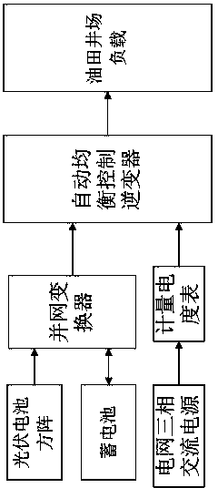 Inverting control system applicable to well sites of oil fields and used for photovoltaic power generation grid connection, and work method