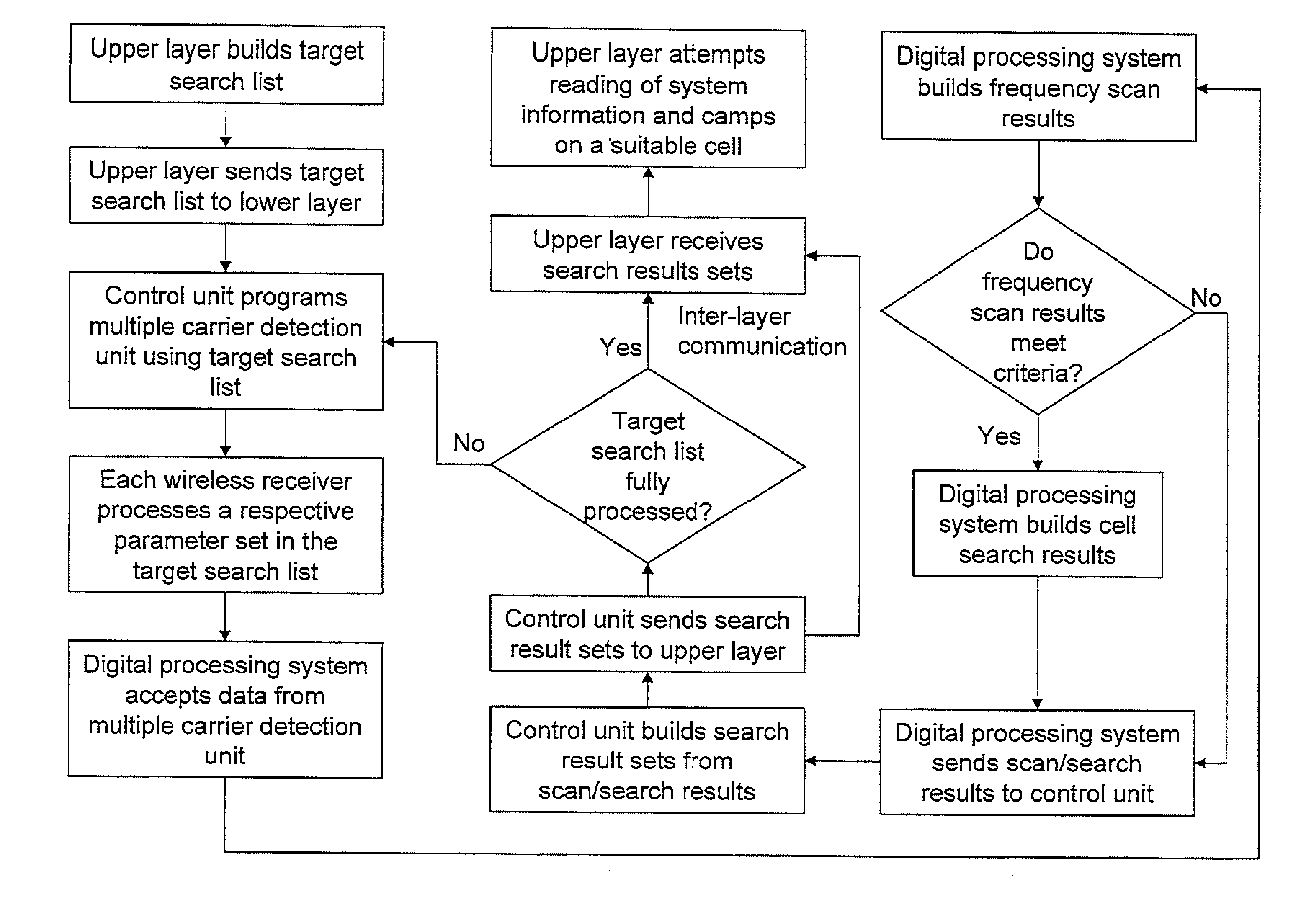 System and Method for Time Saving Cell Search for Mobile Devices in Single and Multiple Radio Technology Communication Systems