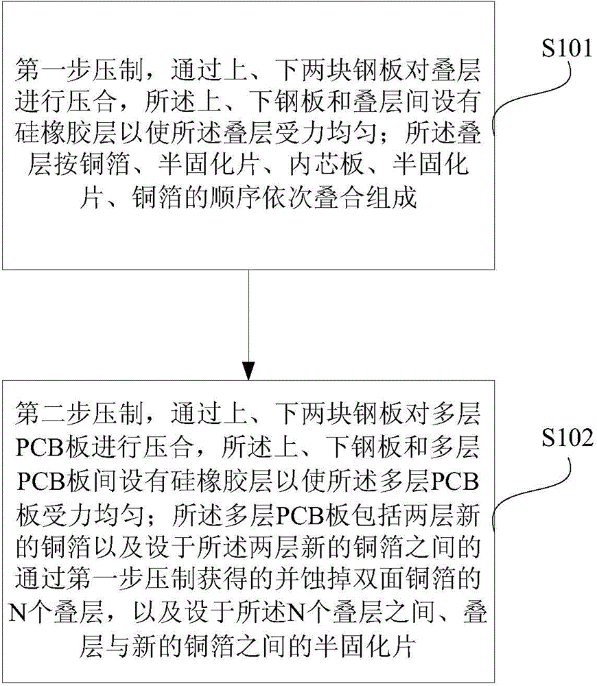 Method for manufacturing multilayer PCB in plate pressing mode