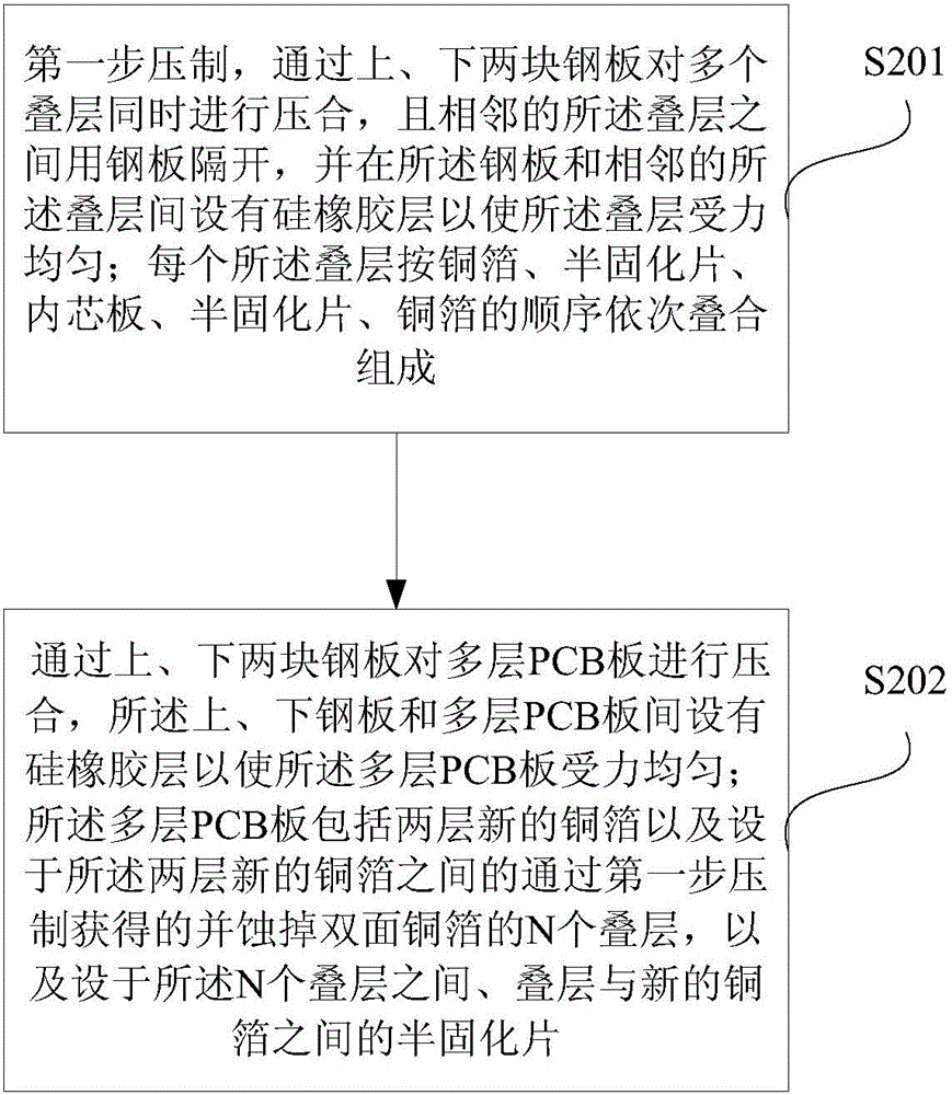 Method for manufacturing multilayer PCB in plate pressing mode