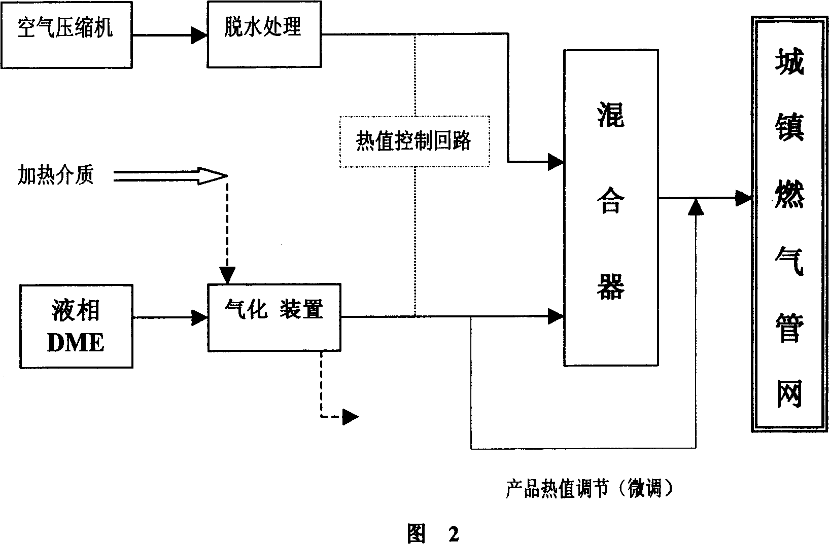 Process of producing natural gas substitute with dimethyl ether as material