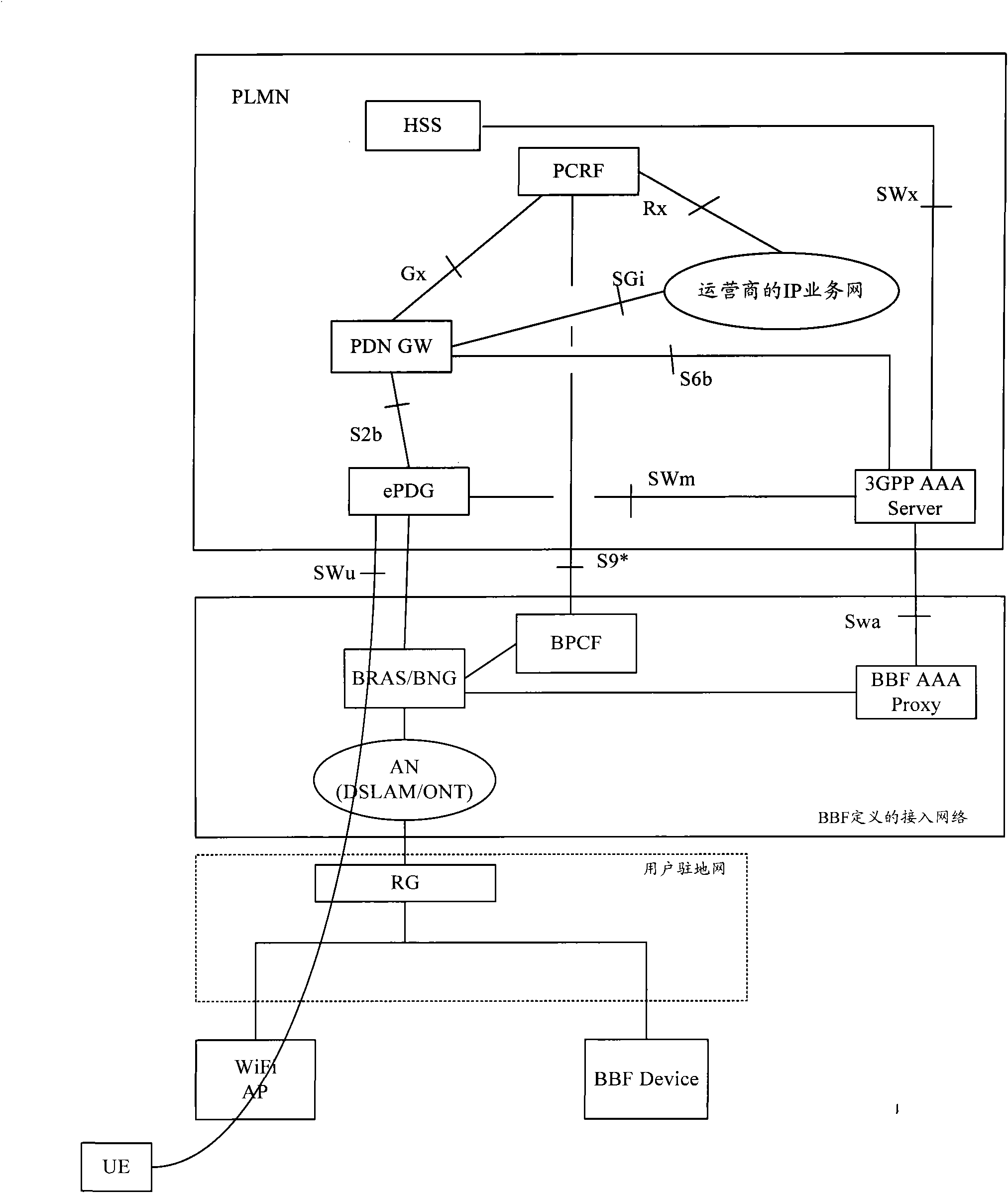 Policy control method and system for realizing BBF (Broadband Forum) access