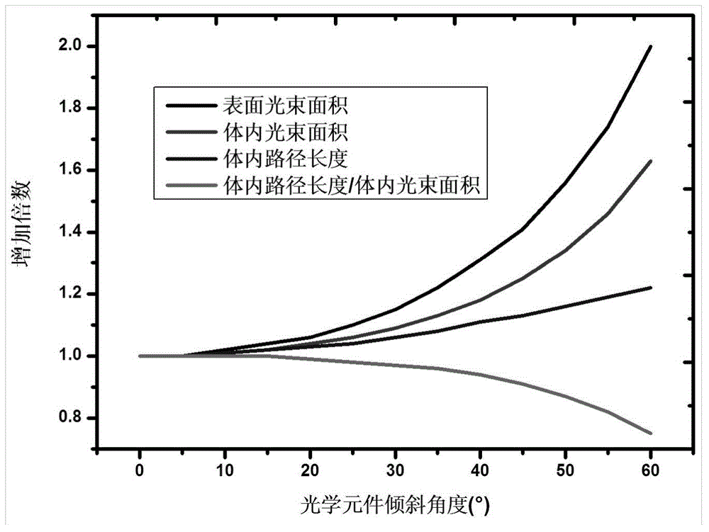 Longitudinal local beam-expanding triple frequency laser terminal optical system