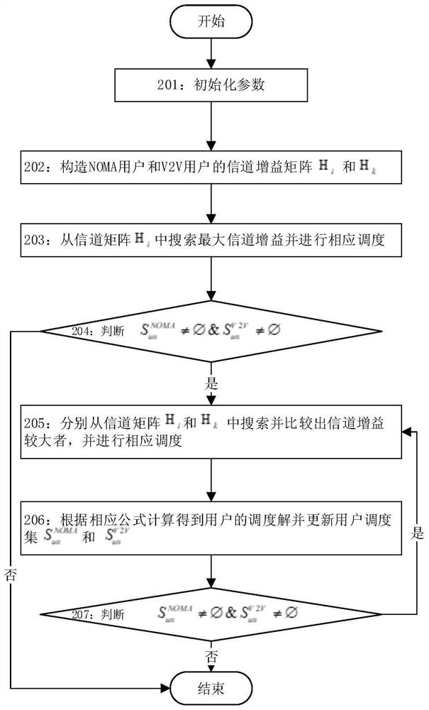 A dynamic resource scheduling method for noma cellular Internet of Vehicles based on energy efficiency