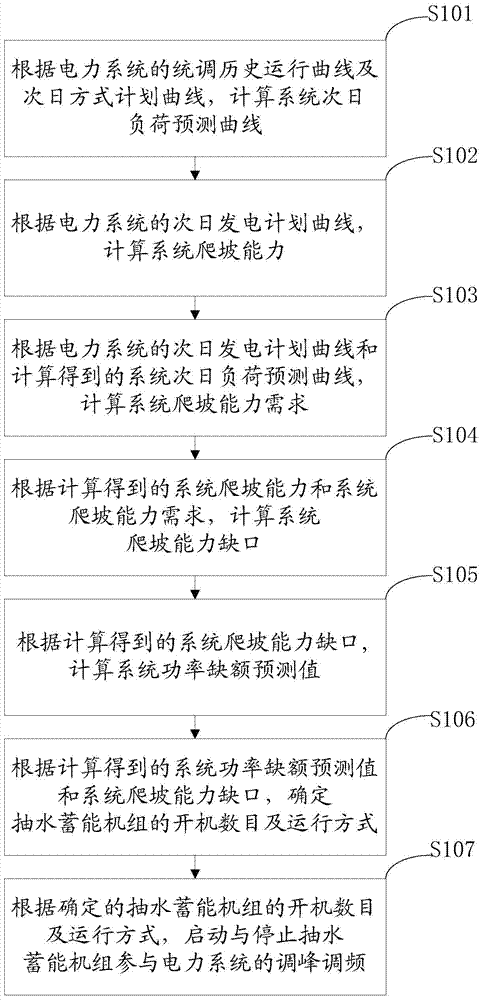 Pumped-storage unit automatic start-stop control method and device