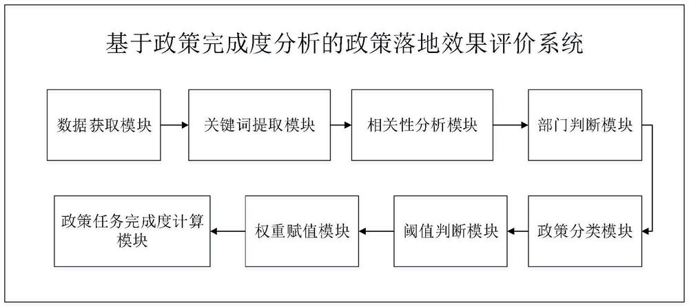 Policy landing effect evaluation method and system based on policy completion degree analysis